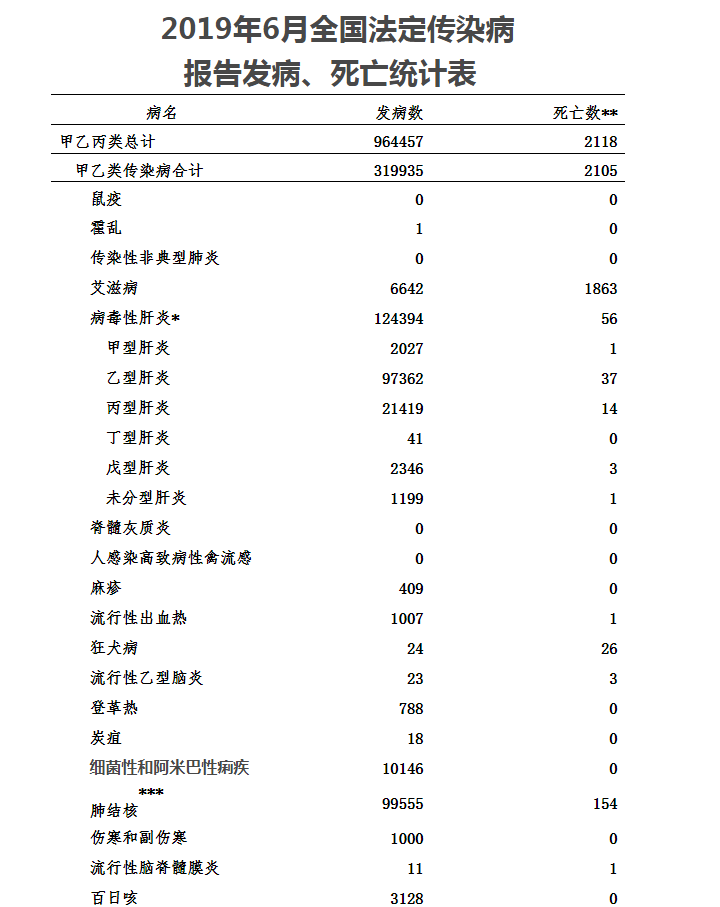 19年6月傳染病中，手足口病、感冒、肝炎用藥居首位(圖1)